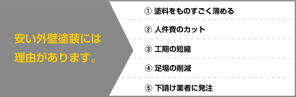 安い外壁塗装には理由があります。