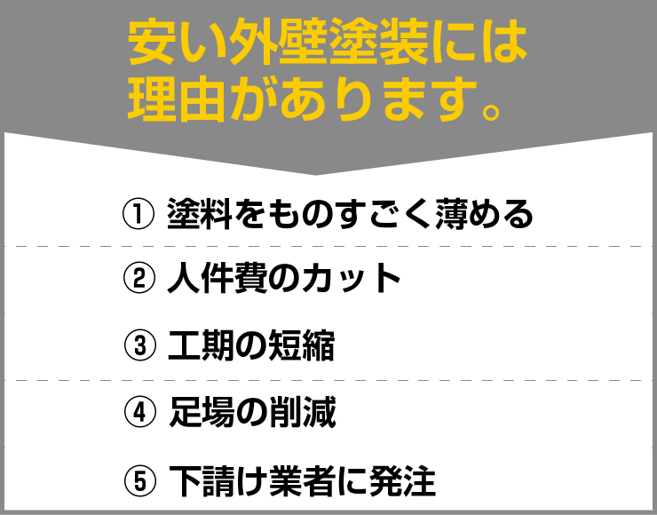 安い外壁塗装には理由があります。