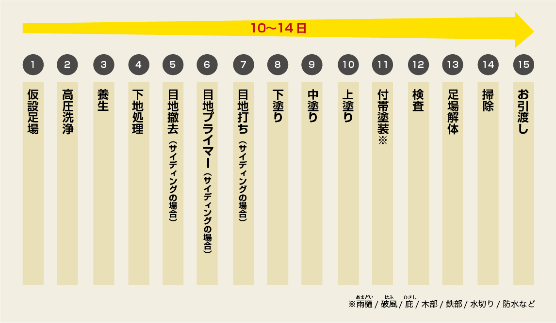 仮設足場、高圧洗浄、養生、下地処理、目地撤去（サイディングの場合）、目地プライマー（サイディングの場合）、下塗り、中塗り、上塗り、付帯塗装、検査、足場解体、掃除、お引越し