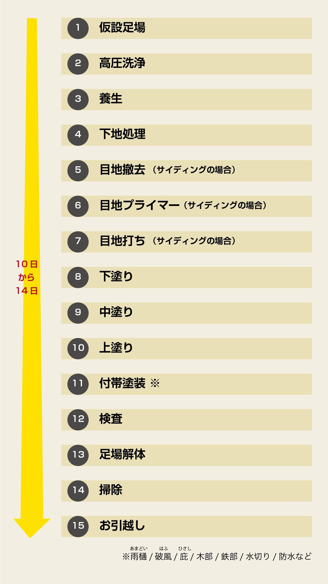 仮設足場、高圧洗浄、養生、下地処理、目地撤去（サイディングの場合）、目地プライマー（サイディングの場合）、下塗り、中塗り、上塗り、付帯塗装、検査、足場解体、掃除、お引越し